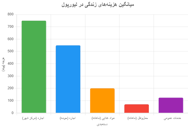 نمودار هزینه های زندگی در لیورپول